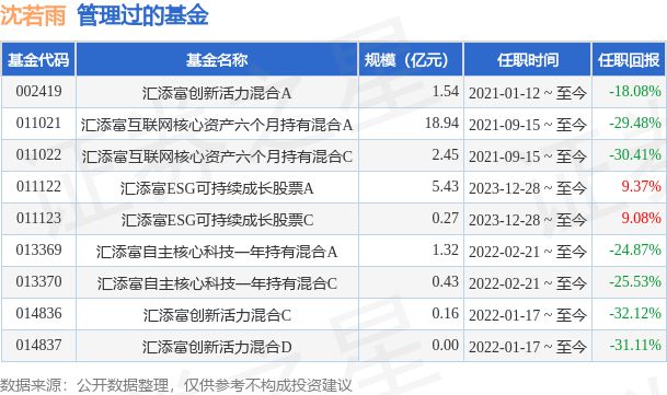 汇添富移动互联股票A基金经理变动：增聘沈若雨为基金经理(图1)