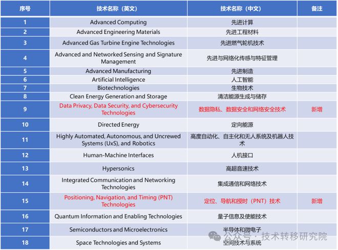 美国发布2024年《关键和新兴技术清单》中美科技争端一触即发？(图1)