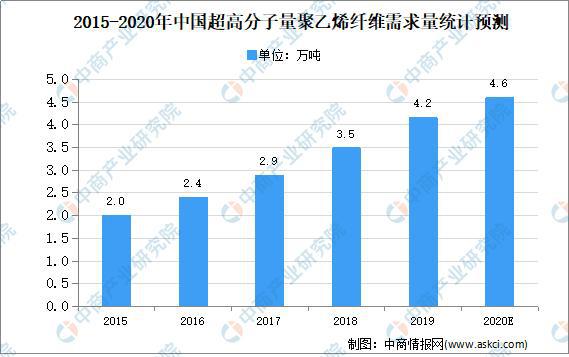 2020年中国超高分子量聚乙烯纤维市场现状及下游应用分析(图1)