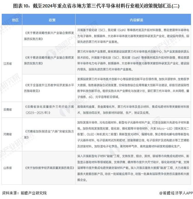 重磅！2024年中国及31省市第三代半导体材料行业政策汇总及解读（全）第三代半导体为重点发展方向(图6)