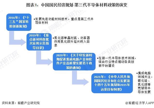 重磅！2024年中国及31省市第三代半导体材料行业政策汇总及解读（全）第三代半导体为重点发展方向(图1)
