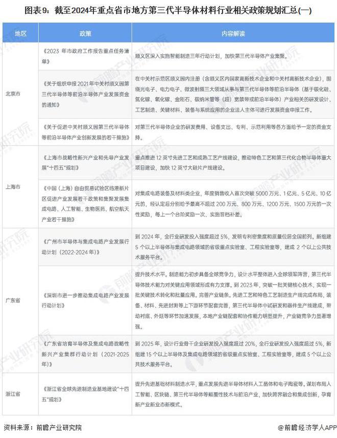 重磅！2024年中国及31省市第三代半导体材料行业政策汇总及解读（全）第三代半导体为重点发展方向(图5)