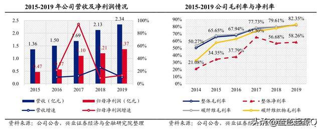 中简科技：国内航天航空碳纤维产品唯一稳定供应商(图3)