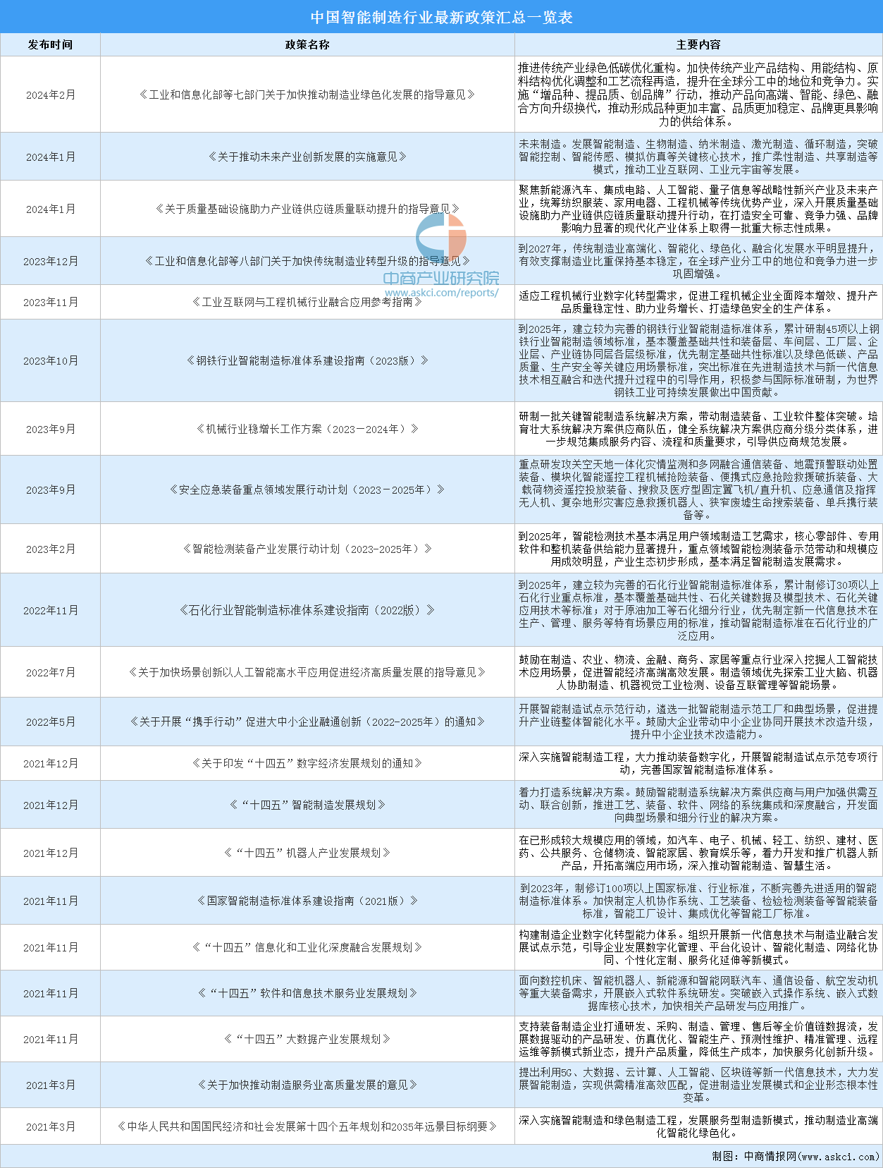 2024年中国智能制造行业最新政策汇总一览（图）(图1)