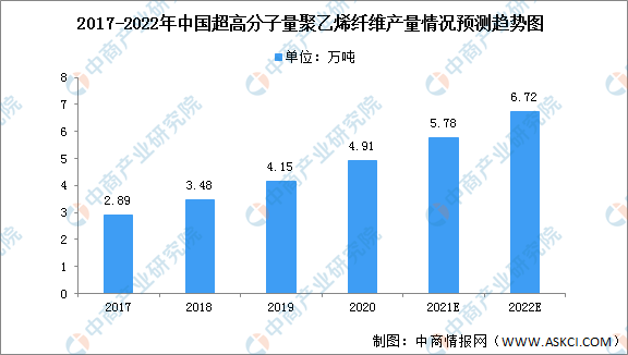 2022年中国超高分子量聚乙烯纤维市场现状及发展前景预测分析（图）(图1)