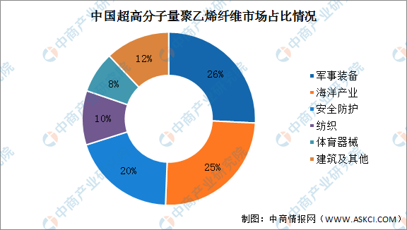 2022年中国超高分子量聚乙烯纤维市场现状及发展前景预测分析（图）(图2)