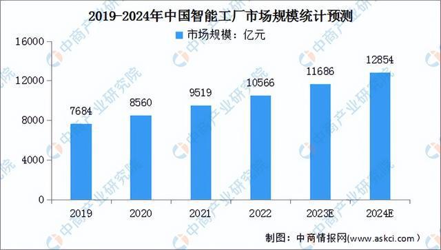 2024年中国智能工厂行业市场前景预测研究(简版)(图3) 2024年中国智能工厂行业市场前景预测研究(简版)(图3)