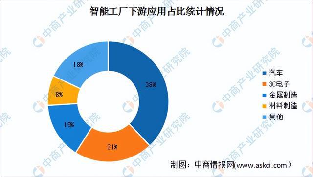 2024年中国智能工厂行业市场前景预测研究(简版)(图7) 2024年中国智能工厂行业市场前景预测研究(简版)(图7)