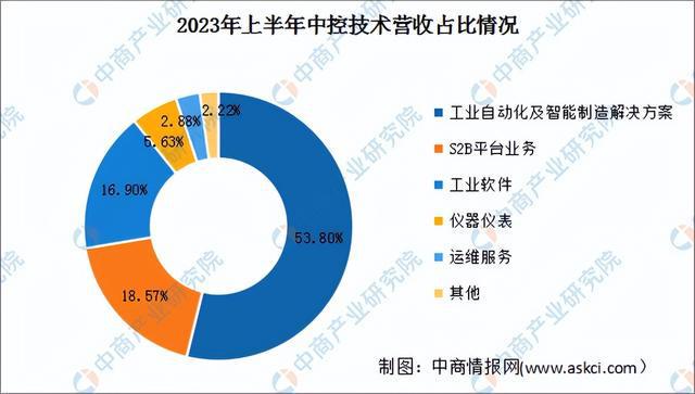 2024年中国智能工厂行业市场前景预测研究(简版)(图9) 2024年中国智能工厂行业市场前景预测研究(简版)(图9)