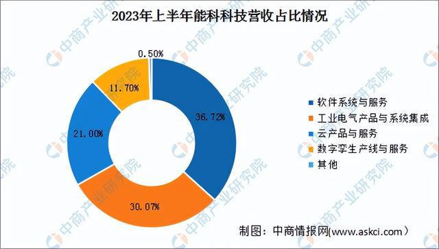 2024年中国智能工厂行业市场前景预测研究(简版)(图13) 2024年中国智能工厂行业市场前景预测研究(简版)(图13)