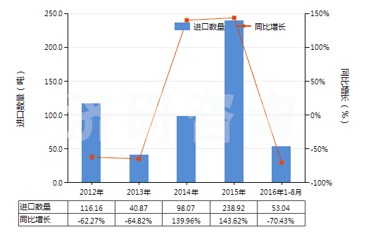 中智林：2012-2016年8月其他尼龙或其他聚酰胺制高强力纱(非供零售用)进出口数据及发展趋势(图1)