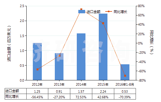 中智林：2012-2016年8月其他尼龙或其他聚酰胺制高强力纱(非供零售用)进出口数据及发展趋势(图2)