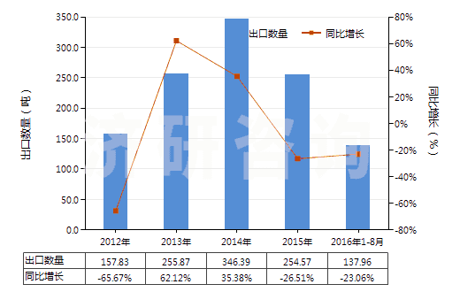 中智林：2012-2016年8月其他尼龙或其他聚酰胺制高强力纱(非供零售用)进出口数据及发展趋势(图3)