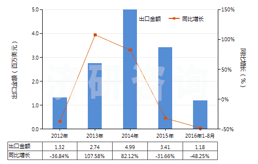 中智林：2012-2016年8月其他尼龙或其他聚酰胺制高强力纱(非供零售用)进出口数据及发展趋势(图4)