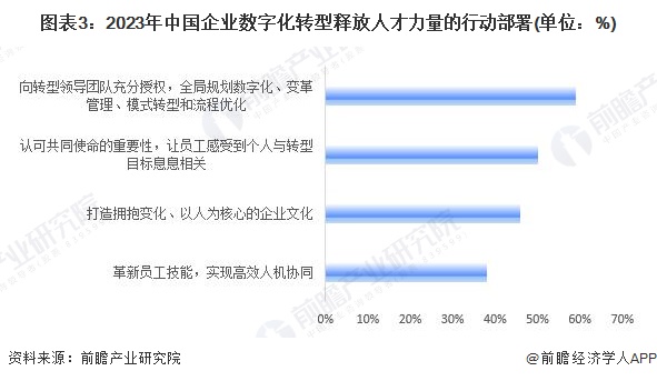 2024年中国企业数字化治理行业发展痛点分析 数字人才缺口亟待补齐(图3) 2024年中国企业数字化治理行业发展痛点分析 数字人才缺口亟待补齐(图3)