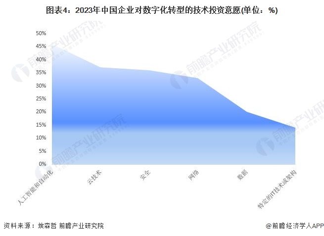 2024年中国企业数字化治理行业发展痛点分析 数字人才缺口亟待补齐(图4) 2024年中国企业数字化治理行业发展痛点分析 数字人才缺口亟待补齐(图4)