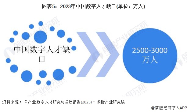 2024年中国企业数字化治理行业发展痛点分析 数字人才缺口亟待补齐(图5) 2024年中国企业数字化治理行业发展痛点分析 数字人才缺口亟待补齐(图5)