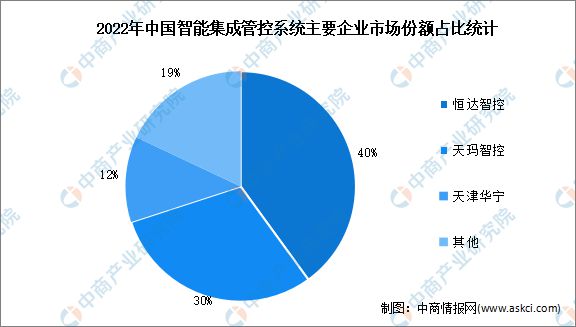 2024年中国智能集成管控系统市场规模及竞争格局预测分析(图2) 2024年中国智能集成管控系统市场规模及竞争格局预测分析(图2)