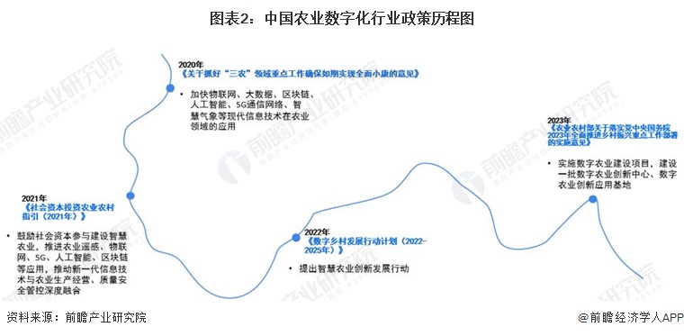 重磅!2024年中国及31省市农业数字化行业政策汇总、解读及发展目标分析 提升农业生产经营数字化水平(图2) 重磅!2024年中国及31省市农业数字化行业政策汇总、解读及发展目标分析 提升农业生产经营数字化水平(图2)