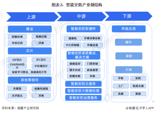 预见2024：《2024年中国智能安防行业全景图谱》(附市场规模、竞争格局和发展前景等)(图2)