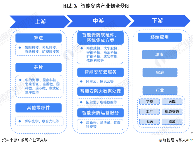 预见2024：《2024年中国智能安防行业全景图谱》(附市场规模、竞争格局和发展前景等)(图3)