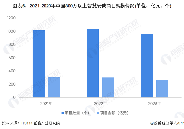 预见2024：《2024年中国智能安防行业全景图谱》(附市场规模、竞争格局和发展前景等)(图6)
