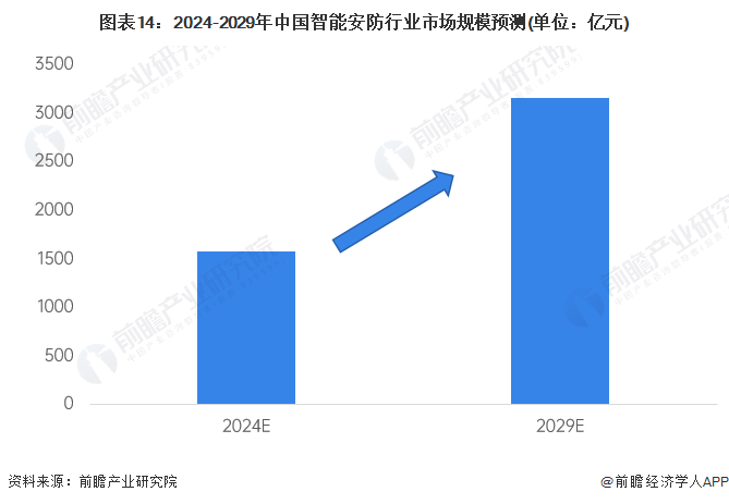 预见2024：《2024年中国智能安防行业全景图谱》(附市场规模、竞争格局和发展前景等)(图14)