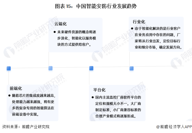 预见2024：《2024年中国智能安防行业全景图谱》(附市场规模、竞争格局和发展前景等)(图15)