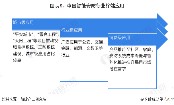 预见2024：《2024年中国智能安防行业全景图谱》(附市场规模、竞争格局和发展前景等)(图9)