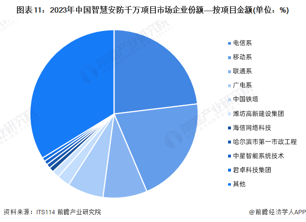 预见2024：《2024年中国智能安防行业全景图谱》(附市场规模、竞争格局和发展前景等)(图11)