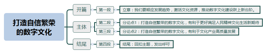 2024国考申论热点:打造自信繁荣的数字文化(图2) 2024国考申论热点:打造自信繁荣的数字文化(图2)