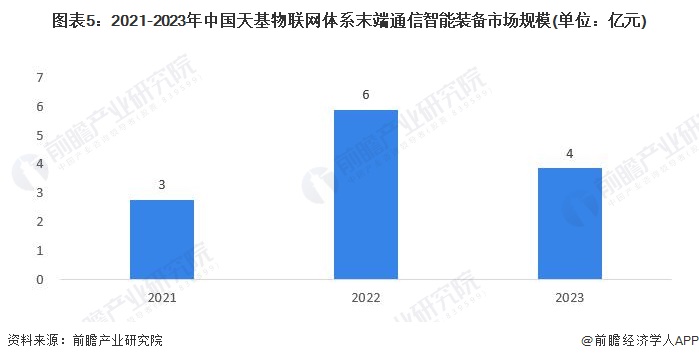 2024年中国天基物联网体系末端通信智能装备产业发展情况分析 未来市场潜力大(图5) 2024年中国天基物联网体系末端通信智能装备产业发展情况分析 未来市场潜力大(图5)