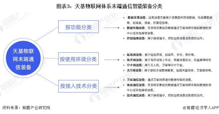 2024年中国天基物联网体系末端通信智能装备产业发展情况分析 未来市场潜力大(图3) 2024年中国天基物联网体系末端通信智能装备产业发展情况分析 未来市场潜力大(图3)