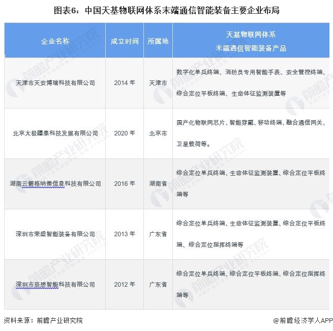 2024年中国天基物联网体系末端通信智能装备产业发展情况分析 未来市场潜力大(图6) 2024年中国天基物联网体系末端通信智能装备产业发展情况分析 未来市场潜力大(图6)