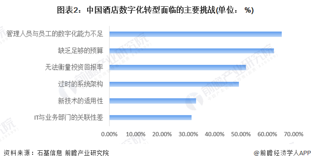 2024年中国酒店数字化行业市场现状及发展趋势分析 酒店数字化行业鞭长驾远(图2)