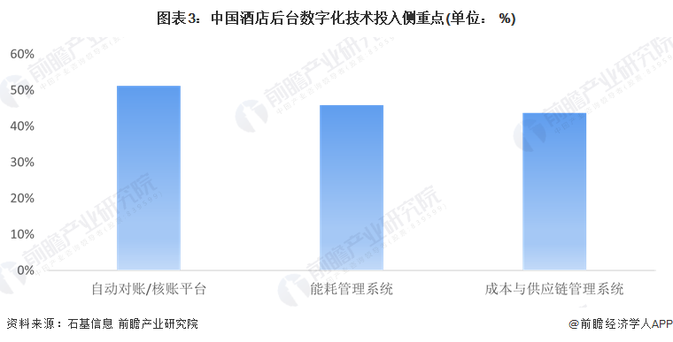 2024年中国酒店数字化行业市场现状及发展趋势分析 酒店数字化行业鞭长驾远(图3)