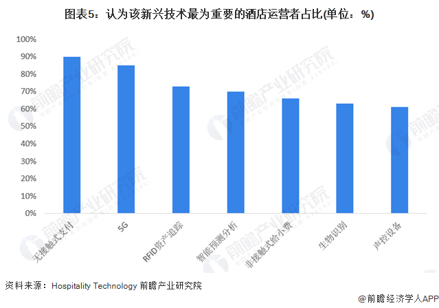 2024年中国酒店数字化行业市场现状及发展趋势分析 酒店数字化行业鞭长驾远(图5)