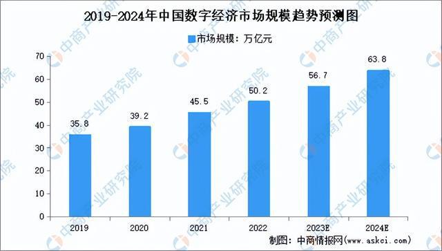 2024年中国数字经济行业市场前景预测研究(简版)(图3) 2024年中国数字经济行业市场前景预测研究(简版)(图3)