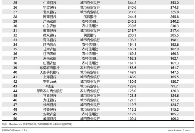 艾瑞：2024年第一季度中国手机银行APP监测——商业银行数字化经营变革迫在眉睫(图2)