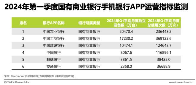 艾瑞：2024年第一季度中国手机银行APP监测——商业银行数字化经营变革迫在眉睫(图3)