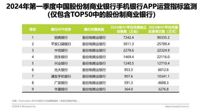 艾瑞：2024年第一季度中国手机银行APP监测——商业银行数字化经营变革迫在眉睫(图4)
