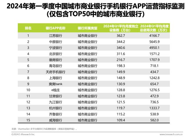 艾瑞：2024年第一季度中国手机银行APP监测——商业银行数字化经营变革迫在眉睫(图5)