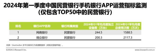艾瑞：2024年第一季度中国手机银行APP监测——商业银行数字化经营变革迫在眉睫(图6)