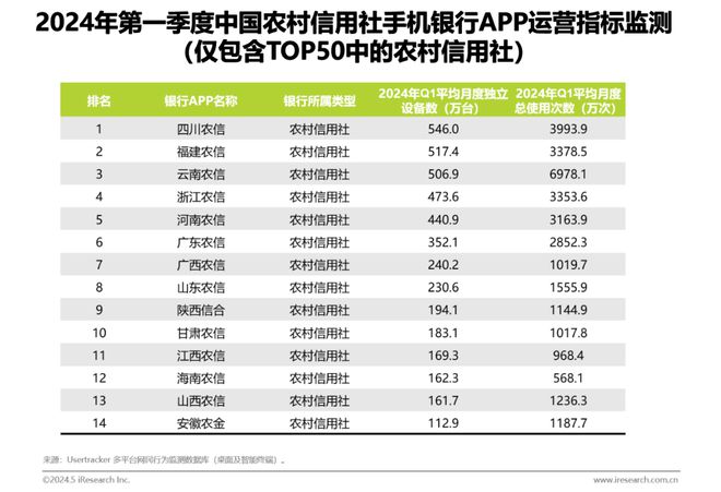 艾瑞：2024年第一季度中国手机银行APP监测——商业银行数字化经营变革迫在眉睫(图8)