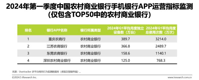 艾瑞：2024年第一季度中国手机银行APP监测——商业银行数字化经营变革迫在眉睫(图7)