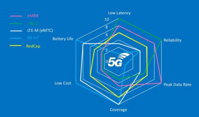 5G RedCap芯片终端测试结果公布！或2023年商用部署(图5)