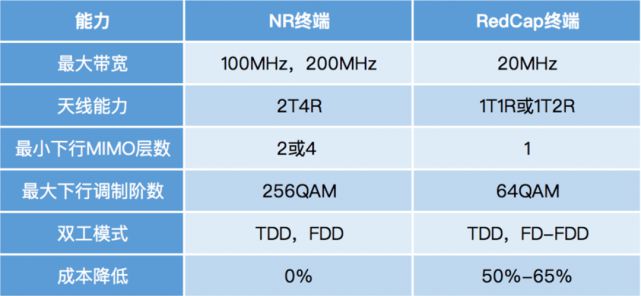 5G RedCap芯片终端测试结果公布！或2023年商用部署(图6)