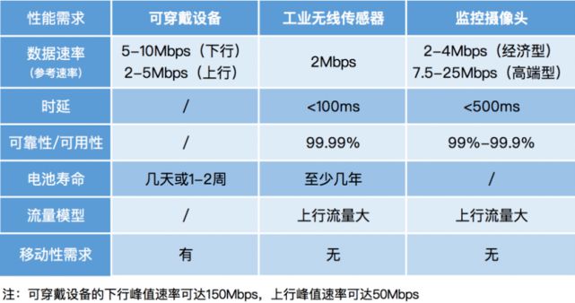 5G RedCap芯片终端测试结果公布！或2023年商用部署(图8)