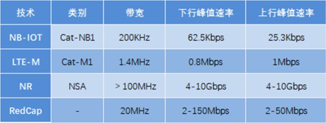 5G RedCap芯片终端测试结果公布！或2023年商用部署(图9)
