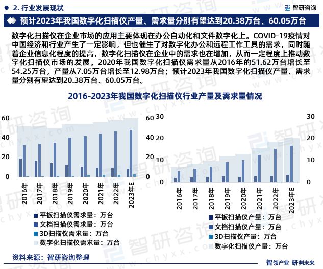 2024年中国数字化扫描仪行业市场投资前景分析—智研咨询(图4) 2024年中国数字化扫描仪行业市场投资前景分析—智研咨询(图4)